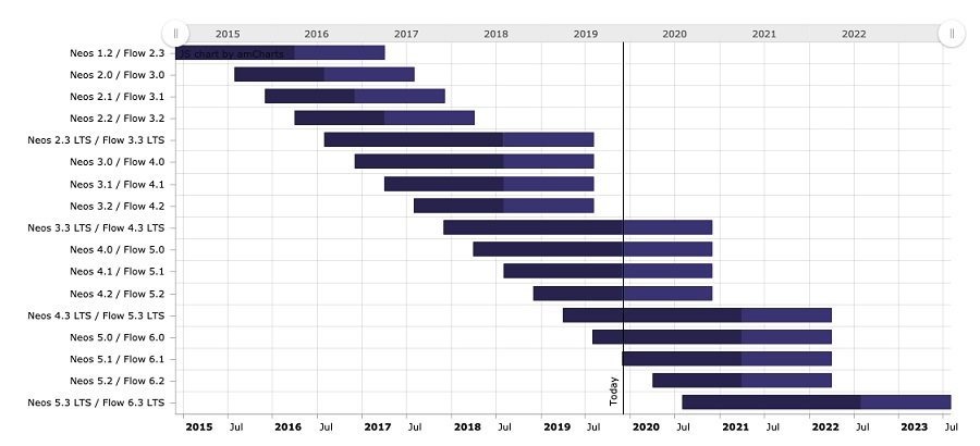 Neos Releases – von 2015 bis 2023.