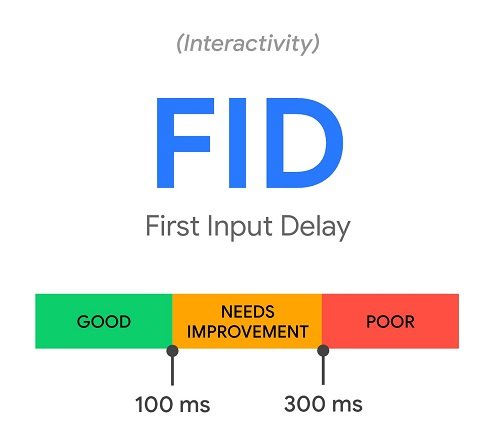 First Input Delay beschäftigt sich mit der Frage, wie lange es dauert, bis die Handlung eines Nutzer zu einer Reaktion führt.