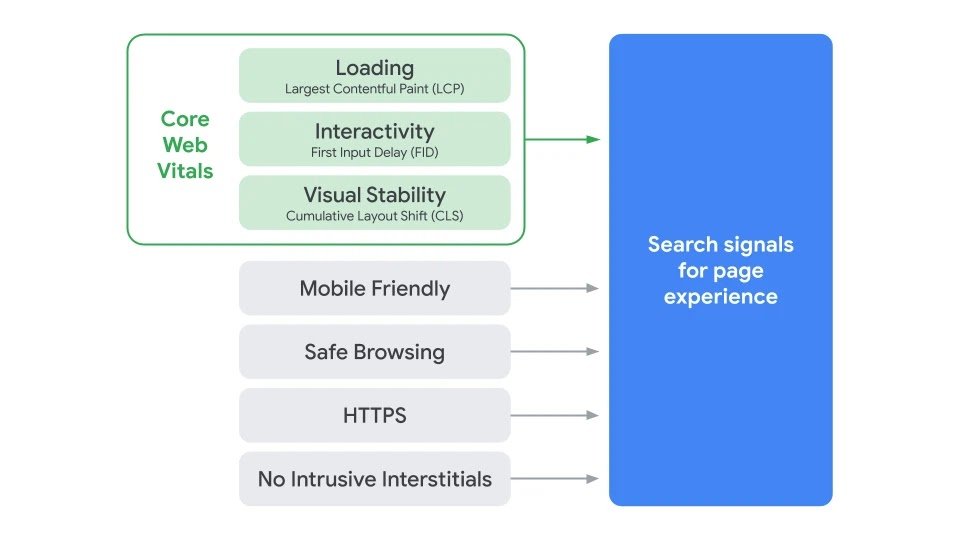 Core web Vitals Google Core Web Vitals