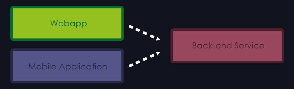 Grafik zur Veranschaulich der Einsatzgebiete von Node.js Einsatzgebiete von Node.js