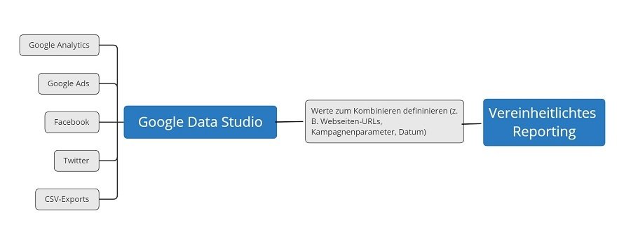 Google Data Studio vereinheitlichte Daten Webhosting Unternehmen Mittwald stellt im Blog das Google Data Studio vor.