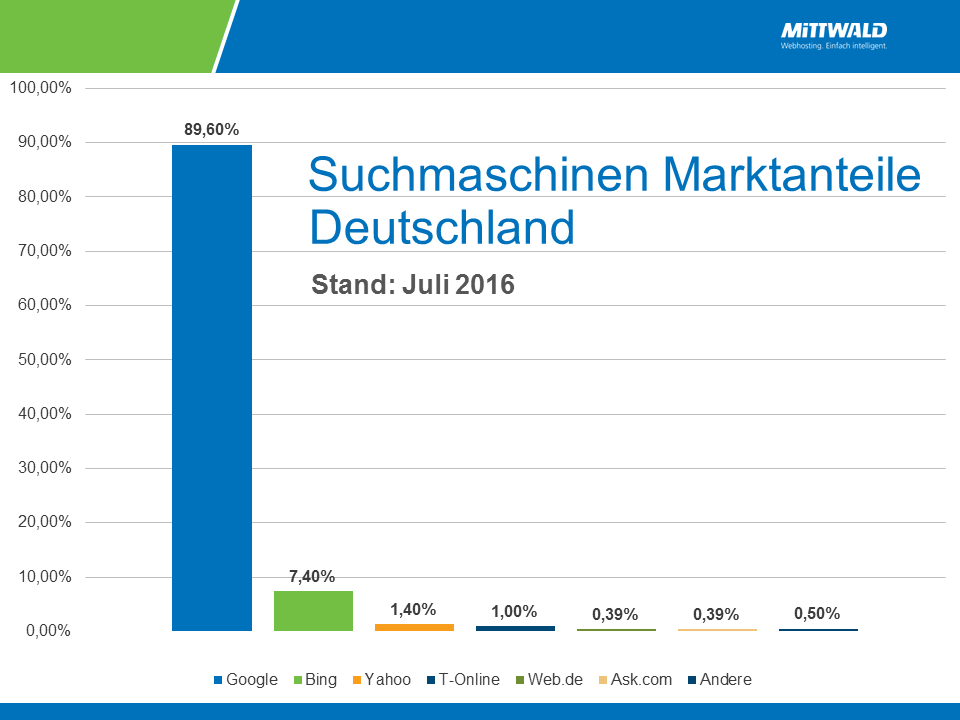 Suchmaschine duck duck go Suchmaschinen Marktanteile Deutschland 2016
