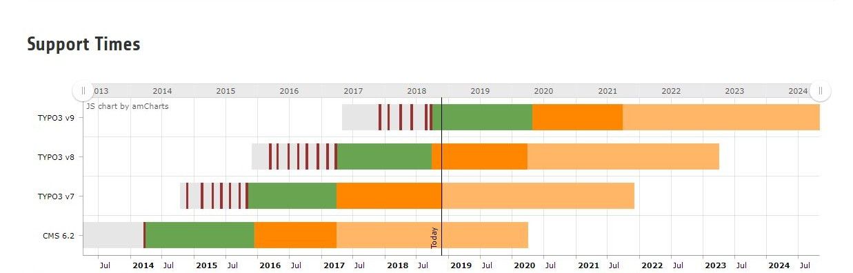 TYPO3 Support Times