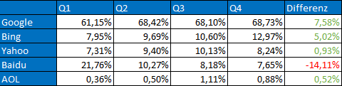 Suchmaschinenverteilung Suchmaschinenverteilung Weltweit 2015_2