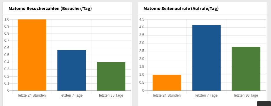 mw widget Matomo Mittwalds Matomo Widget für das TYPO3 Dashboard