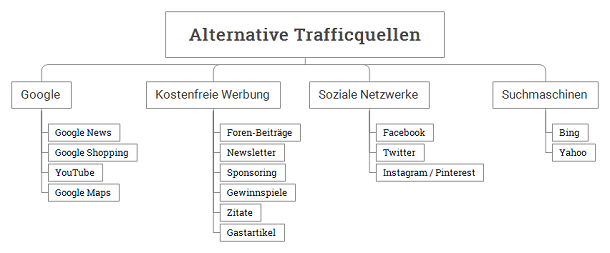 alternative Trafficquellen Alternative Trafficquellen