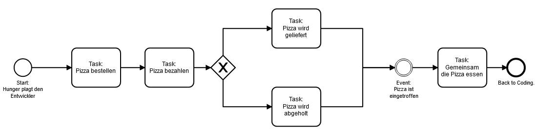 BPMN-Prozess: Pizza bestellen BPMN-Prozess: Pizza bestellen