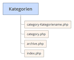 Kategorien