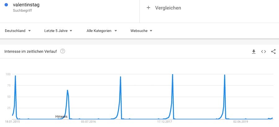 Mit Google Trends kann man bei saisonal wiederkehrenden Ereignissen besonders gut relevante Suchbegriffe finden.