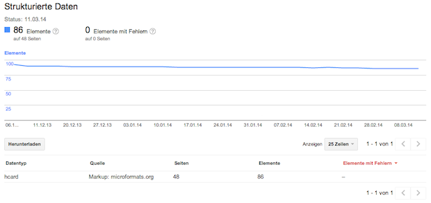 Strukturierte Daten in den Google Webmaster Tools