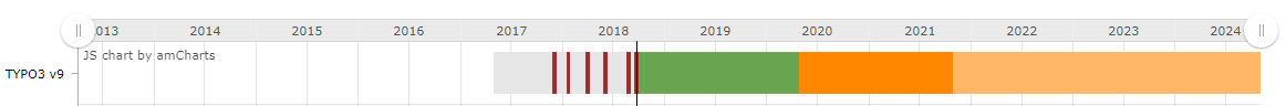 Mittwald Softwaremanager TYPO3 TYPO3 Roadmap
