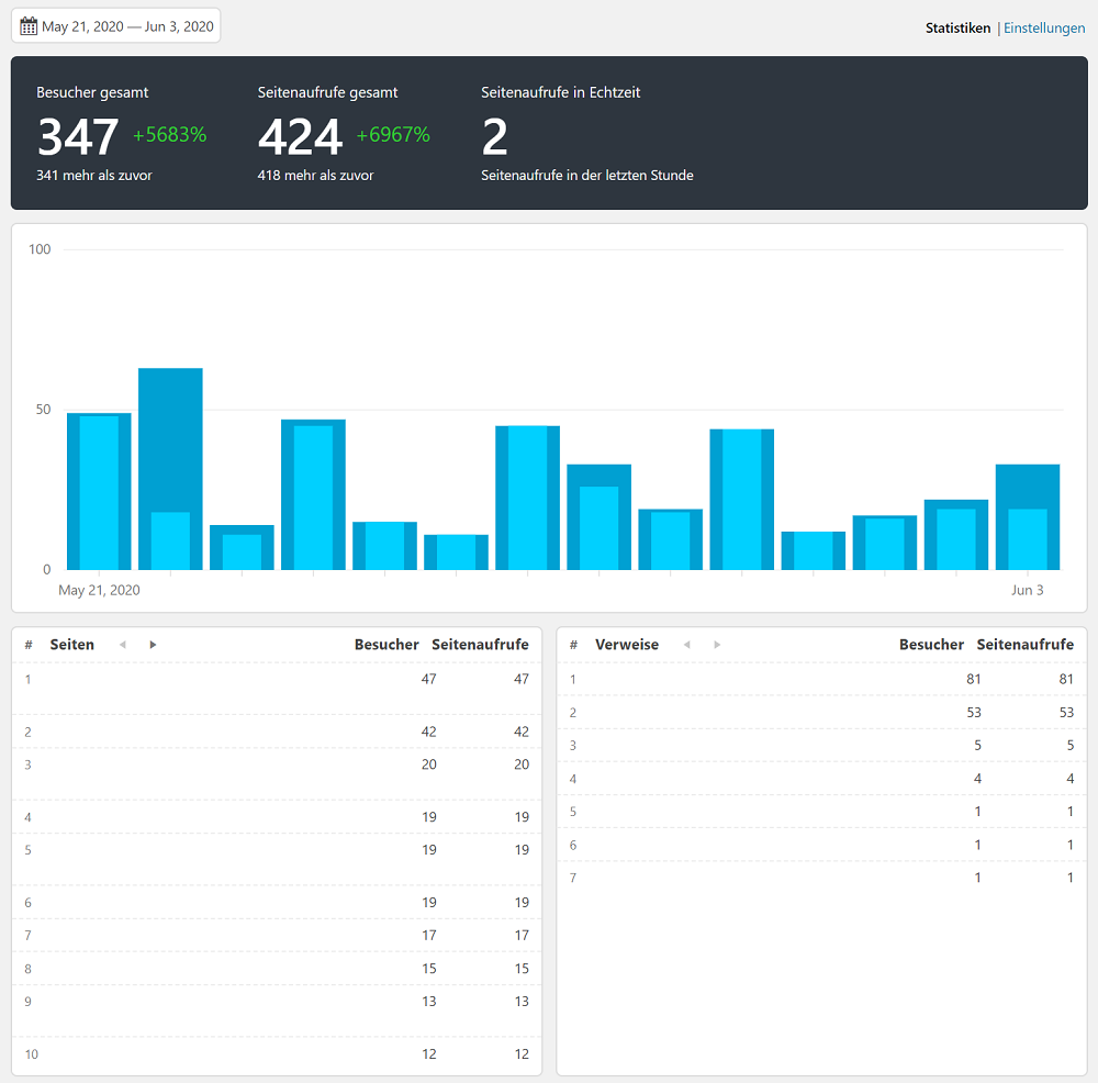 Dashboard in WordPress