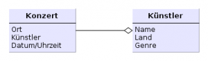 FLOW3 Das Donämenmodell der Anwendung besteht zunächst aus den beiden Objekten "Konzert" und "Künstler".