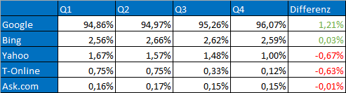 Suchmaschinenverteilung Suchmaschinenverteilung Deutschland 2015