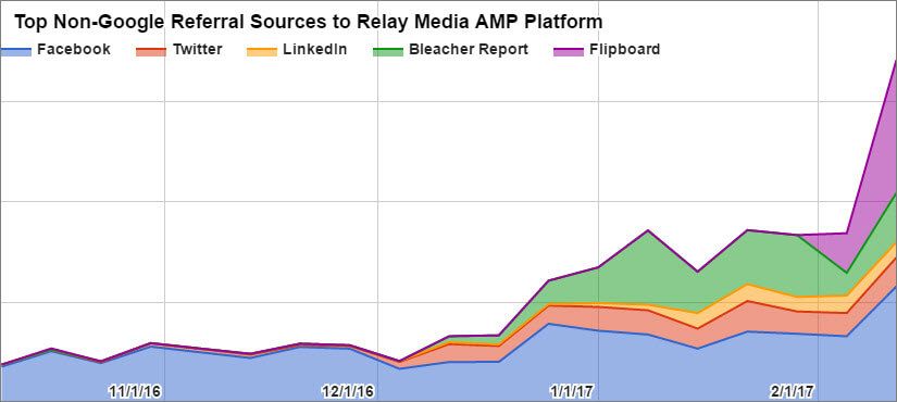Google AMP Google AMP