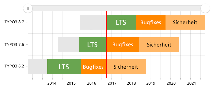 TYPO3 roadmap typo3 Entwicklung