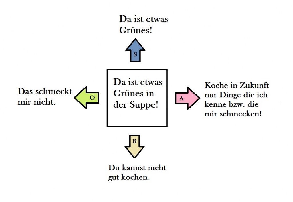 Kommunikation der missverständnisse beispiele in Missverständnisse in