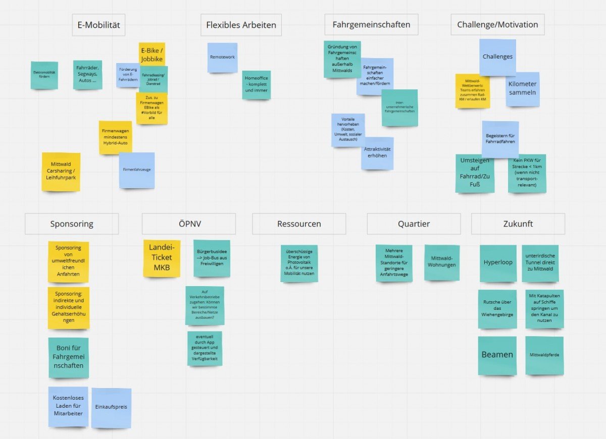 Brainstorming Klimakonzept Pinnwand mit Ideen des Brainstormings