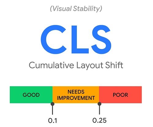 Cumulative Layout Shift misst, wie stark sich eine website nach dem Aufruf verändert.