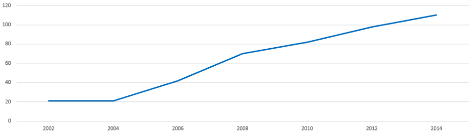 .com Domainentwicklung