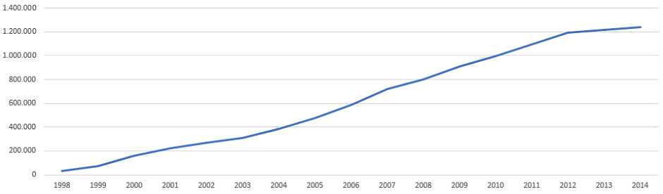 .at Domain Statistik