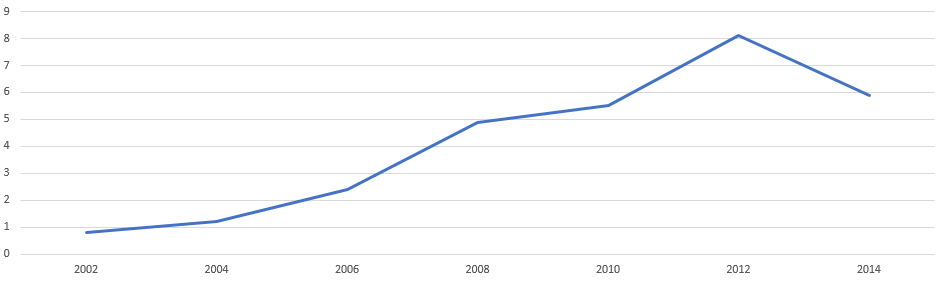 Statistik .info Domain