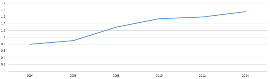 US Domain Statistik