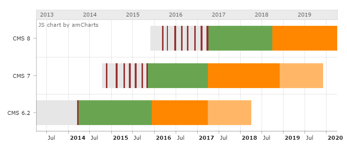 Support TYPO3