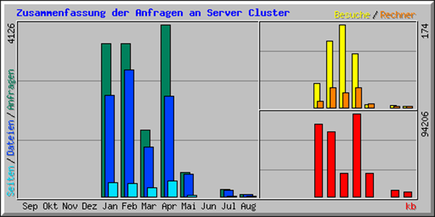 Webalizer aufrufen
